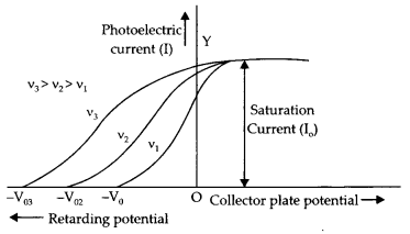 Class 12 Physics Important Questions Chapter 11 Dual Nature of Radiation and Matter 34