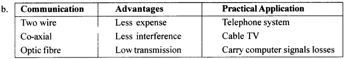 Class 12 Physics Important Questions Chapter 15 Communication Systems 4