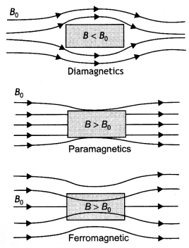 Class 12 Physics Important Questions Chapter 5 Magnetism and Matter 3