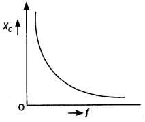 Class 12 Physics Important Questions Chapter 7 Alternating Current 29