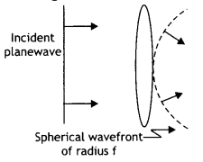 Class 12 Physics Important Questions Chapter 9 Ray Optics and Optical Instruments 28