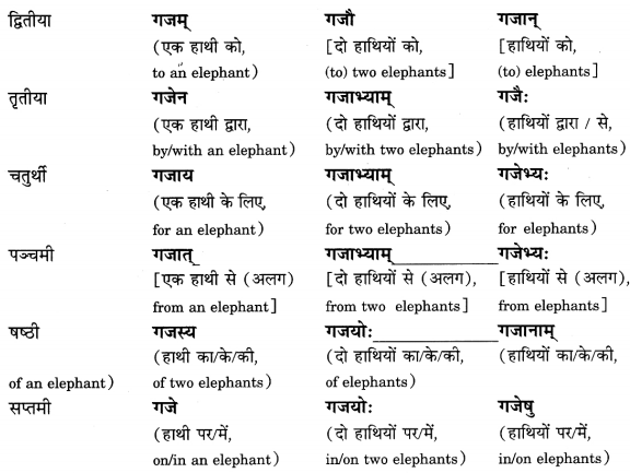 Class 6 Sanskrit Grammar Book Solutions संज्ञा शब्द-रूपाणि तथा वाक्यप्रयोगः 4