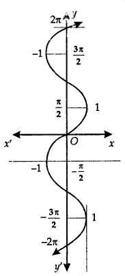 Inverse Trigonometric Functions Class 12 Notes Maths 2