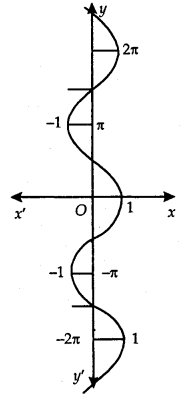 Inverse Trigonometric Functions Class 12 Notes Maths 3