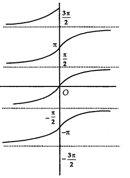 Inverse Trigonometric Functions Class 12 Notes Maths 4