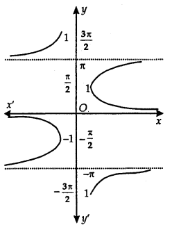 Inverse Trigonometric Functions Class 12 Notes Maths 5