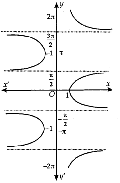 Inverse Trigonometric Functions Class 12 Notes Maths 6