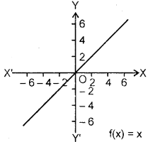 Relations and Functions Class 11 Notes Maths Chapter 2 5