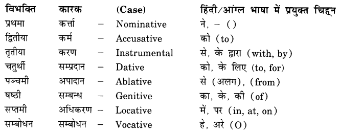 Class 7 Sanskrit Grammar Book Solutions कारकम् 1