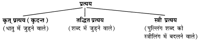 Class 7 Sanskrit Grammar Book Solutions प्रत्ययाः उपसर्गाः च 1