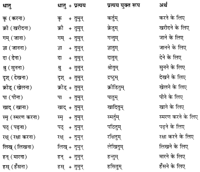 Class 7 Sanskrit Grammar Book Solutions प्रत्ययाः उपसर्गाः च 6