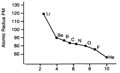 Classification of Elements and Periodicity in Properties Class 11 Important Extra Questions Chemistry 2