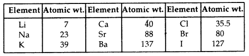 Classification of Elements and Periodicity in Properties Class 11 Notes Chemistry 1