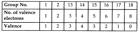 Classification of Elements and Periodicity in Properties Class 11 Notes Chemistry 11