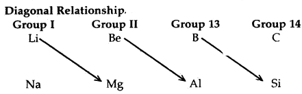 Classification of Elements and Periodicity in Properties Class 11 Notes Chemistry 16