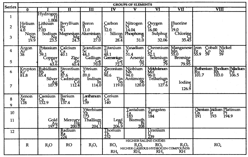 Classification of Elements and Periodicity in Properties Class 11 Notes Chemistry 3