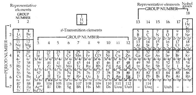 Classification of Elements and Periodicity in Properties Class 11 Notes Chemistry 4