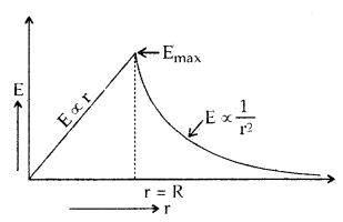 Electric Charges and Fields Class 12 Notes Physics 1