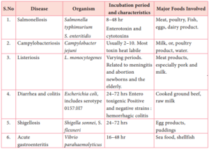 Food Borne Disease