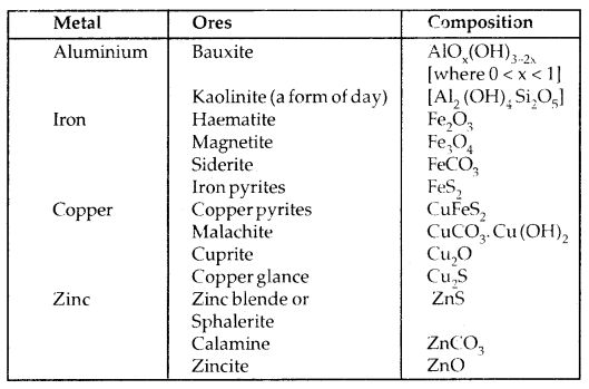 General Principles and Processes of Isolation of Elements 12 Notes Chemistry 1