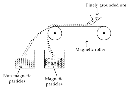 General Principles and Processes of Isolation of Elements 12 Notes Chemistry 2