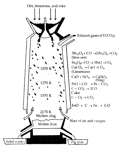 General Principles and Processes of Isolation of Elements 12 Notes Chemistry 8