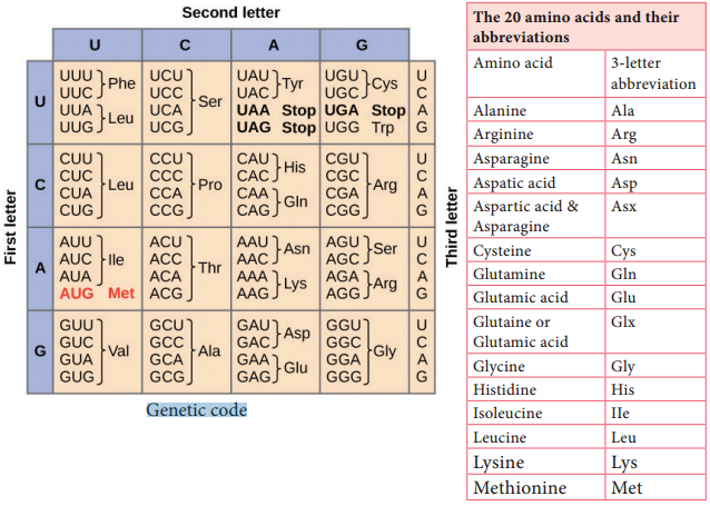 Microbial Genetic code and its Features