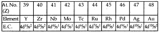 The d-and f-Block Elements Class 12 Notes Chemistry 1