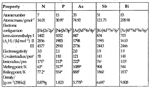 The p-Block Elements 12 Notes Chemistry 1