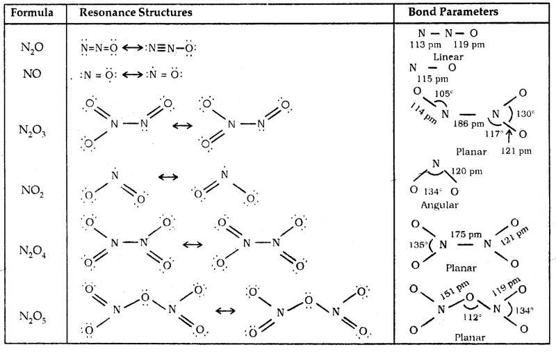 The p-Block Elements 12 Notes Chemistry 13