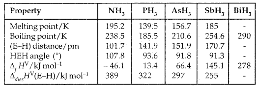 The p-Block Elements 12 Notes Chemistry 2