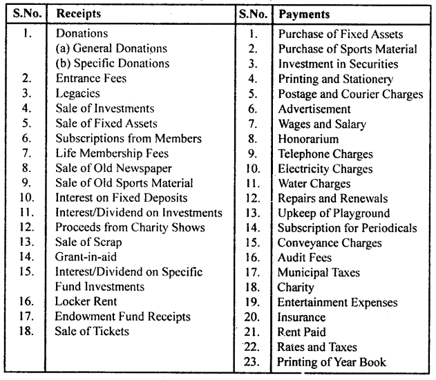 Accounting for Not-for-Profit Organisation Class 11 Notes Accountancy 1