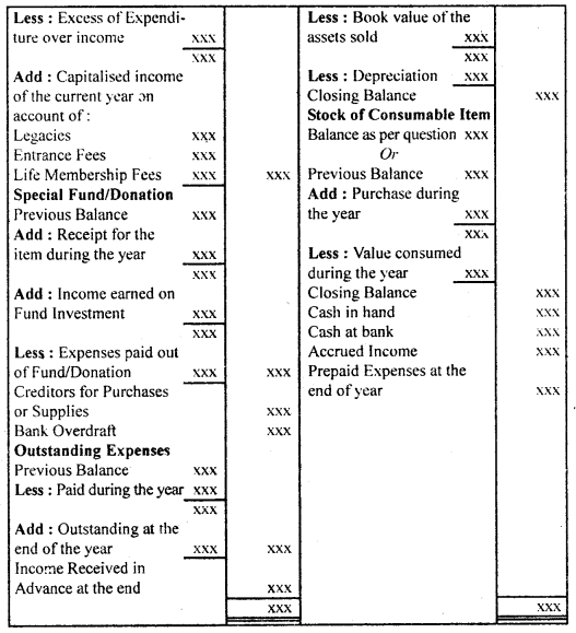 Accounting for Not-for-Profit Organisation Class 11 Notes Accountancy 11