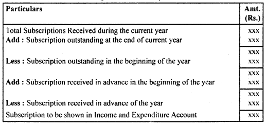 Accounting for Not-for-Profit Organisation Class 11 Notes Accountancy 12