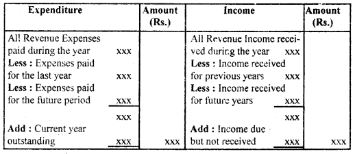 Accounting for Not-for-Profit Organisation Class 11 Notes Accountancy 4