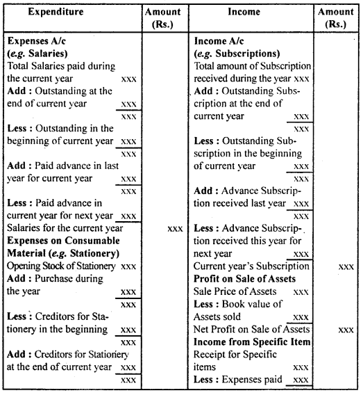 Accounting for Not-for-Profit Organisation Class 11 Notes Accountancy 6