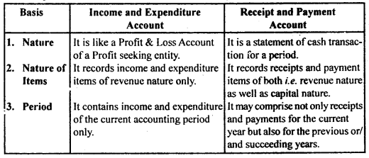 Accounting for Not-for-Profit Organisation Class 11 Notes Accountancy 8