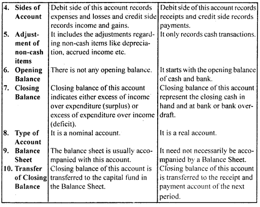 Accounting for Not-for-Profit Organisation Class 11 Notes Accountancy 9