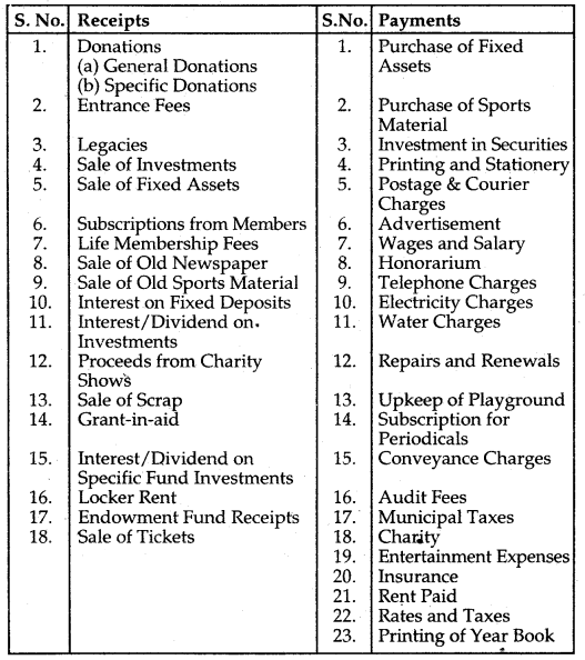 Accounting for Not for Profit Organisation Class 12 Notes Accountancy 1