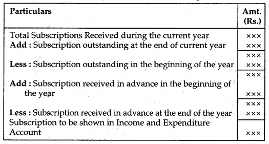 Accounting for Not for Profit Organisation Class 12 Notes Accountancy 10