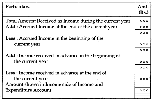 Accounting for Not for Profit Organisation Class 12 Notes Accountancy 13