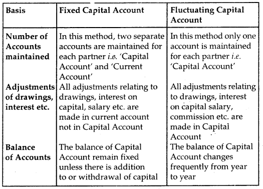 Accounting for Partnership Basic Concepts Class 12 Notes Accountancy 4