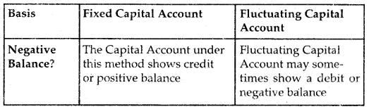 Accounting for Partnership Basic Concepts Class 12 Notes Accountancy 5