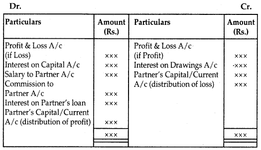 Accounting for Partnership Basic Concepts Class 12 Notes Accountancy 6