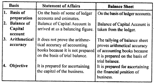 Accounts from Incomplete Records Class 11 Notes Accountancy 4