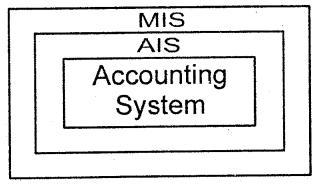 Applications of Computers in Accounting Class 11 Notes Accountancy 7