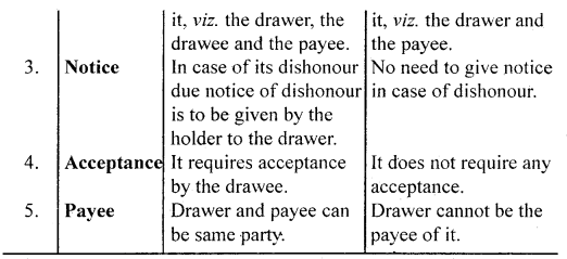 Bills of Exchange Class 11 Notes Accountancy 2