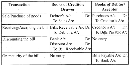 Bills of Exchange Class 11 Notes Accountancy 5
