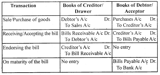 Bills of Exchange Class 11 Notes Accountancy 6