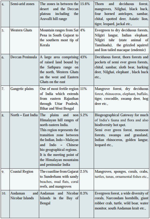 Biogeographical Regions Of India img 2a